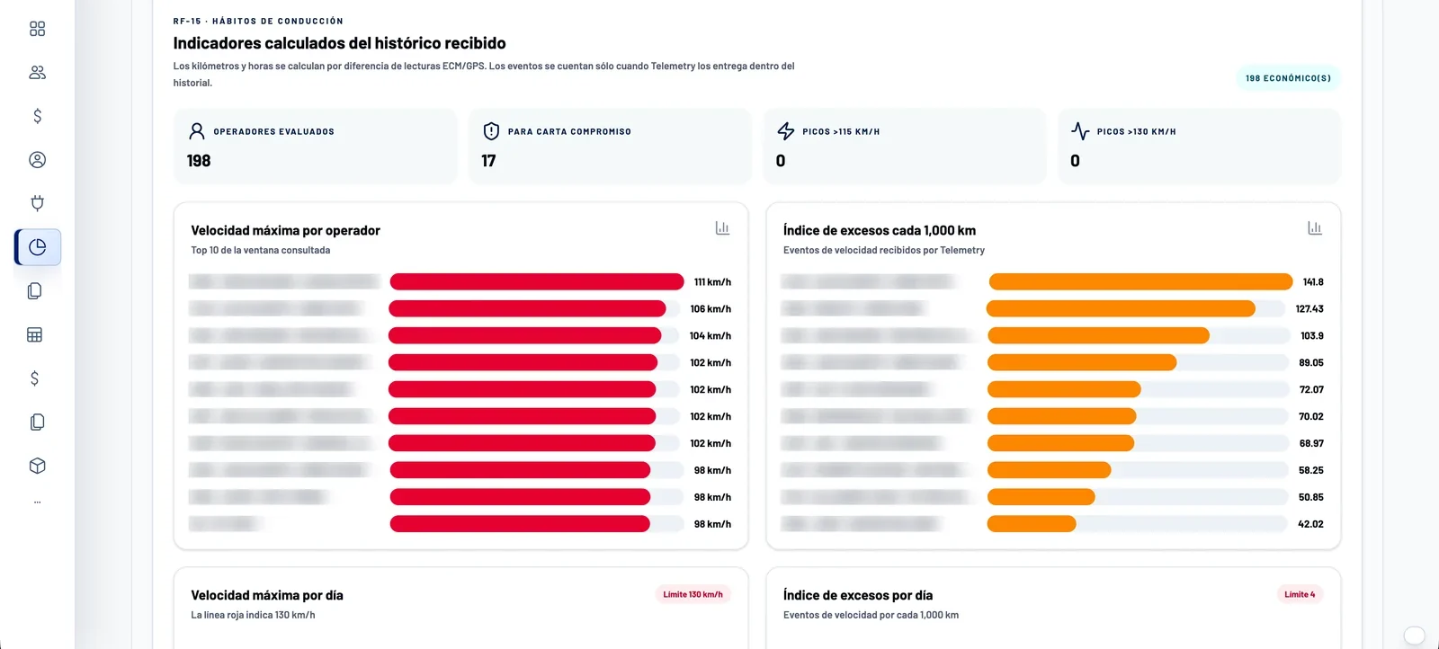 Indicadores de hábitos de conducción: velocidad máxima por operador e índice de excesos cada 1,000 km